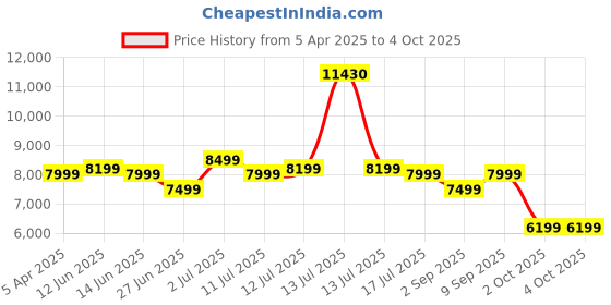 myntra.com Safari Select Aerolite Hard-Sided Cabin Front Open Trolley Bag With TSA Lock safari Price History Graph from 5 Apr 2025 to 4 Oct 2025