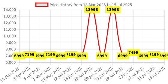 myntra.com Safari Select Ascent Soft-Sided Cabin Trolley Bag safari Price History Graph from 18 Mar 2025 to 15 Jul 2025