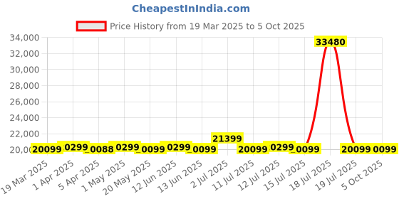myntra.com Safari Select Brooklyn Set Of 3Printed Hard-Sided Trolley Suitcase safari Price History Graph from 19 Mar 2025 to 4 Oct 2025