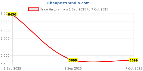 myntra.com Safari Select Haze Textured 8 Wheels TSA Lock Hard Case Medium Trolley Bag safari Price History Graph from 1 Sep 2025 to 7 Oct 2025