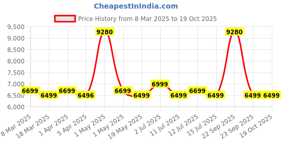 myntra.com Safari Select Heritage Hard-Sided Cabin Trolley Suitcase safari Price History Graph from 8 Mar 2025 to 18 Oct 2025