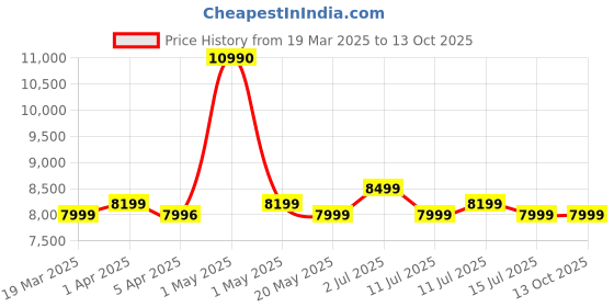 myntra.com Safari Select Heritage Hard-Sided Medium Trolley Bag safari Price History Graph from 19 Mar 2025 to 12 Oct 2025