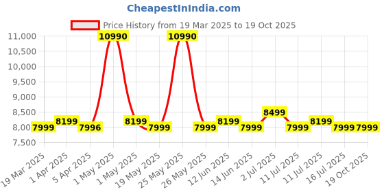 myntra.com Safari Select Heritage Hard-Sided Medium Trolley Suitcase safari Price History Graph from 19 Mar 2025 to 17 Oct 2025