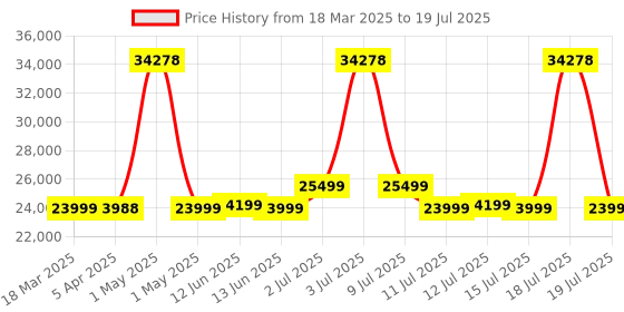 myntra.com Safari Select Heritage Set Of 3 Textured Hard-Sided Trolley Suitcase safari Price History Graph from 18 Mar 2025 to 15 Jul 2025