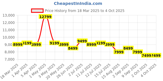 myntra.com Safari Select Horizon Hard-Sided Medium Trolley Suitcase safari Price History Graph from 18 Mar 2025 to 4 Oct 2025