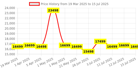 myntra.com Safari Select Horizon Set Of 2 Hard-Sided Trolley Suitcase safari Price History Graph from 19 Mar 2025 to 15 Jul 2025