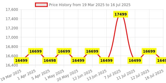 myntra.com Safari Select Horizon Set Of 2 Textured Hard-Sided Trolley Suitcase safari Price History Graph from 19 Mar 2025 to 16 Jul 2025