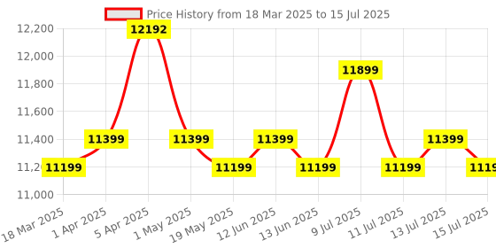 myntra.com Safari Select Polaris Pro Set Of 2 Hard-Sided Trolley Suitcase safari Price History Graph from 18 Mar 2025 to 15 Jul 2025