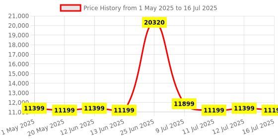myntra.com Safari Select Polaris Pro Set Of 2 Hard-Sided Trolley Suitcase safari Price History Graph from 1 May 2025 to 16 Jul 2025