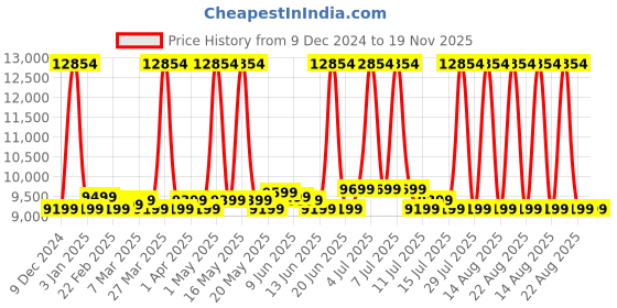 myntra.com Safari Select Recoil Hard-Sided Trolley Bag safari Price History Graph from 9 Dec 2024 to 19 Nov 2025