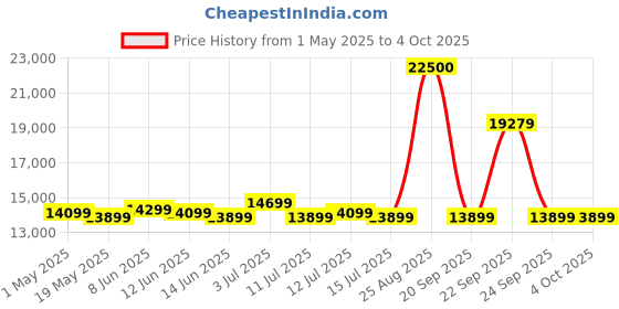 myntra.com Safari Select Recoil Set Of 2 Hard-Sided Trolley Suitcase safari Price History Graph from 1 May 2025 to 4 Oct 2025