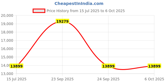 myntra.com Safari Select Recoil Set Of 2 Silver Top Open Polycarbonate with TSA Lock Trolley Bag safari Price History Graph from 15 Jul 2025 to 5 Oct 2025