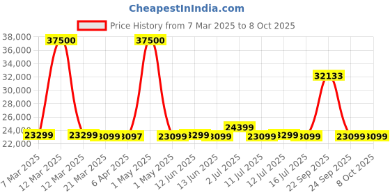 myntra.com Safari Select Recoil Set Of 3 Hard-Sided Trolley Suitcase safari Price History Graph from 7 Mar 2025 to 8 Oct 2025