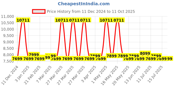 myntra.com Safari Select Recoil Textured Hard-Sided Medium Trolley Bag safari Price History Graph from 11 Dec 2024 to 10 Oct 2025