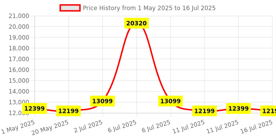 myntra.com Safari Select Set Of 2 Brooklyn Hard-Sided Trolley Suitcase safari Price History Graph from 1 May 2025 to 16 Jul 2025