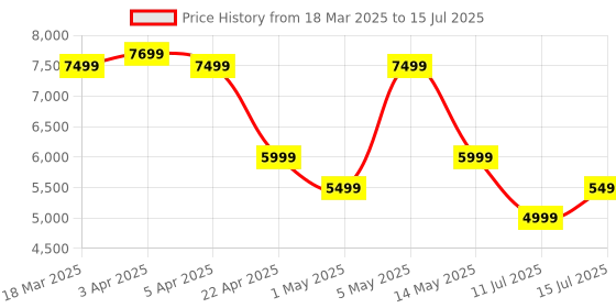 myntra.com Safari Select Trunk Medium Hard-Sided Trolley Suitcase safari Price History Graph from 18 Mar 2025 to 15 Jul 2025