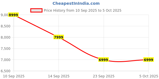 myntra.com Safari Select Trunk Set of 2 Grey Huge Capacity with TSA Lock Polycarbonate Trolley Bag safari Price History Graph from 10 Sep 2025 to 4 Oct 2025