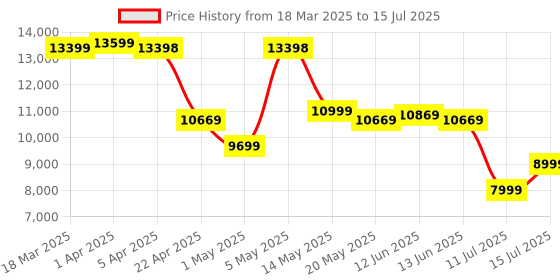 myntra.com Safari Select Trunk Set Of 2 Textured Hard-Sided Trolley Suitcase safari Price History Graph from 18 Mar 2025 to 15 Jul 2025
