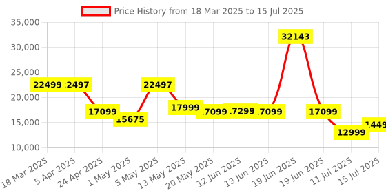 myntra.com Safari Select Trunk Set Of 3 Textured Hard-Sided Trolley Suitcase safari Price History Graph from 18 Mar 2025 to 15 Jul 2025