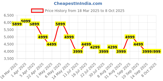 myntra.com Safari Select Trunk Textured Hard-Sided Cabin Trolley Suitcase safari Price History Graph from 18 Mar 2025 to 7 Oct 2025