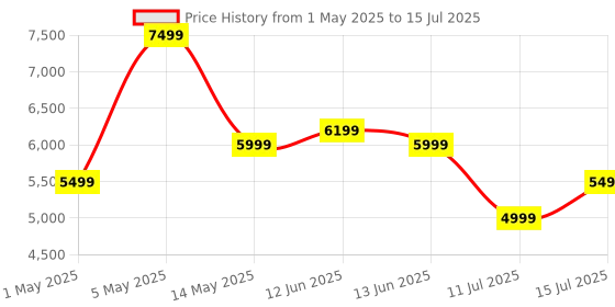 myntra.com Safari Select Trunk Textured Hard-Sided Medium Trolley Suitcase safari Price History Graph from 1 May 2025 to 15 Jul 2025