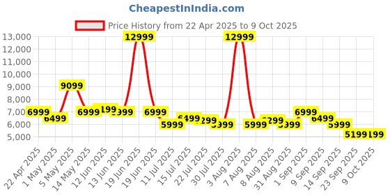 myntra.com Safari Select Trunk Textured Large Trolley Suitcase safari Price History Graph from 22 Apr 2025 to 8 Oct 2025
