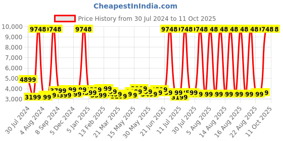myntra.com Safari Serene Hard-Sided Large Trolley Suitcase safari Price History Graph from 30 Jul 2024 to 10 Oct 2025