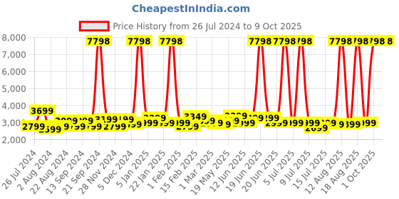 myntra.com Safari Serene Printed Hard-Sided Medium Trolley Bag safari Price History Graph from 26 Jul 2024 to 8 Oct 2025