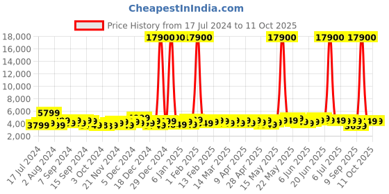 myntra.com Safari Set Of 2 Hard-Sided Trolley Suitcases safari Price History Graph from 17 Jul 2024 to 10 Oct 2025