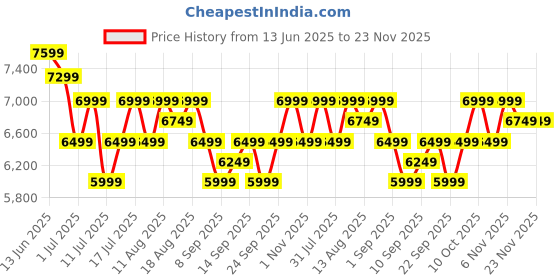 myntra.com Safari Set Of 3 Astra Neo Textured Hard Sided 8 Wheels Trolley Bags safari Price History Graph from 13 Jun 2025 to 23 Nov 2025