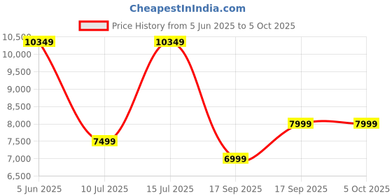 myntra.com Safari Set Of 3 Atlantis Textured Hard-Sided Trolley Suitcases safari Price History Graph from 5 Jun 2025 to 4 Oct 2025