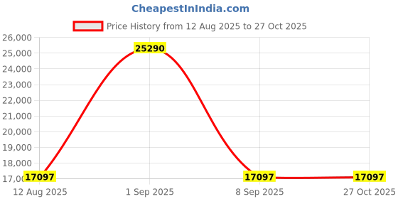 myntra.com Safari Set Of 3 Haze Textured Hard-Sided Trolley Bag safari Price History Graph from 12 Aug 2025 to 26 Oct 2025