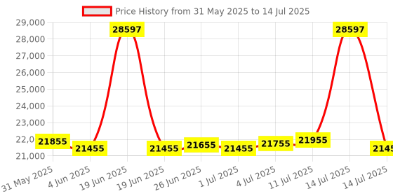 myntra.com urban jungle Safari Set Of 3 Lumolite Textured Hard-Sided Trolley Bags urban jungle Price History Graph from 31 May 2025 to 14 Jul 2025