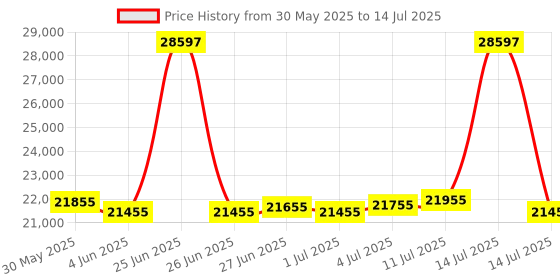 myntra.com urban jungle Safari Set Of 3 Lumolite Textured Hard-Sided Trolley Bags urban jungle Price History Graph from 30 May 2025 to 14 Jul 2025