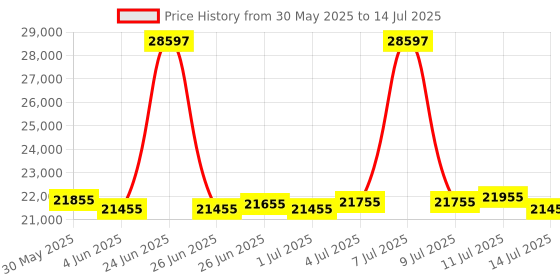myntra.com urban jungle Safari Set Of 3 Lumolite Textured Hard-Sided Trolley Bags urban jungle Price History Graph from 30 May 2025 to 14 Jul 2025