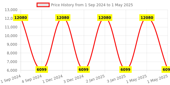 myntra.com Safari Slant Soft-Sided Large Trolley Suitcase safari Price History Graph from 1 Sep 2024 to 1 May 2025