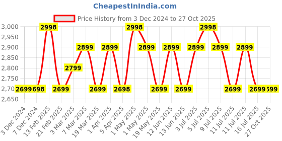myntra.com Safari Sling Bag safari Price History Graph from 3 Dec 2024 to 27 Oct 2025