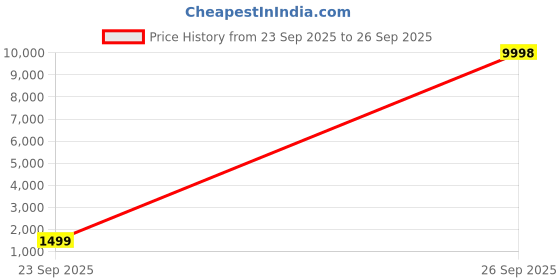myntra.com Safari Soft-Sided Cabin Trolley Bag safari Price History Graph from 23 Sep 2025 to 26 Sep 2025