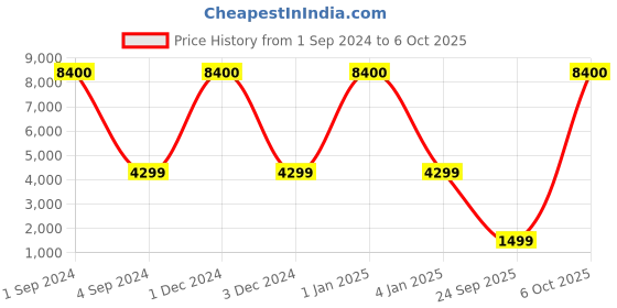myntra.com Safari Soft-Sided Cabin Trolley Suitcase safari Price History Graph from 1 Sep 2024 to 6 Oct 2025