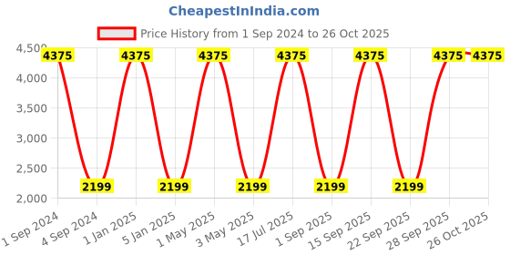 myntra.com Safari Soft -Sided Medium Trolley Duffle Bag safari Price History Graph from 1 Sep 2024 to 26 Oct 2025