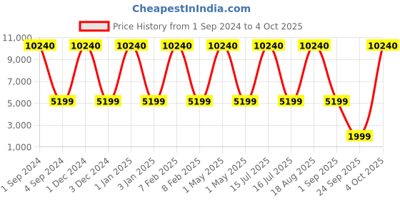 myntra.com Safari Soft-Sided Medium Trolley Suitcase safari Price History Graph from 1 Sep 2024 to 4 Oct 2025