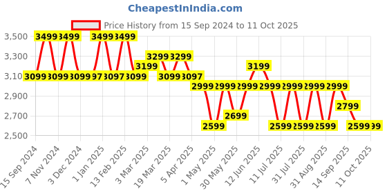 myntra.com Safari Solid Medium Backpack safari Price History Graph from 15 Sep 2024 to 11 Oct 2025