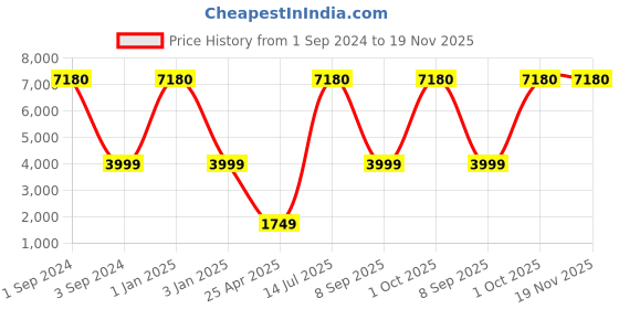 myntra.com Safari Textured Hard-Sided Cabin Trolley Suitcase safari Price History Graph from 1 Sep 2024 to 19 Nov 2025