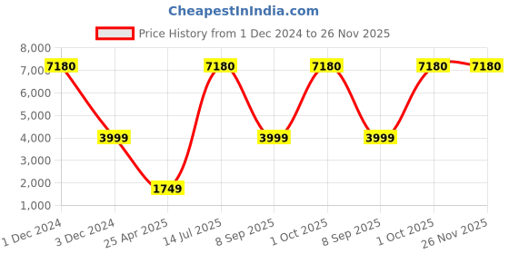 myntra.com Safari Textured Hard-Sided Cabin Trolley Suitcase safari Price History Graph from 1 Dec 2024 to 25 Nov 2025