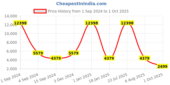 myntra.com Safari Textured Hard-Sided Large Check-In Trolley Suitcase 81 cm safari Price History Graph from 1 Sep 2024 to 1 Oct 2025