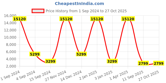 myntra.com Safari Textured Hard Sided Large Trolley Suitcase safari Price History Graph from 1 Sep 2024 to 27 Oct 2025