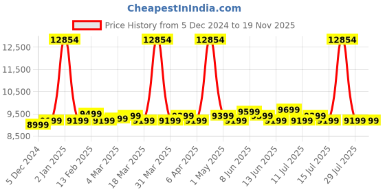 myntra.com Safari Textured Hard-Sided Non-Padded Large Trolley Bag safari Price History Graph from 5 Dec 2024 to 19 Nov 2025