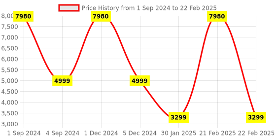 myntra.com Safari Textured Soft-Sided Cabin Trolley Suitcase safari Price History Graph from 1 Sep 2024 to 22 Feb 2025
