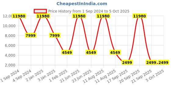 myntra.com Safari Textured Soft-Sided Large Trolley Suitcase safari Price History Graph from 1 Sep 2024 to 4 Oct 2025