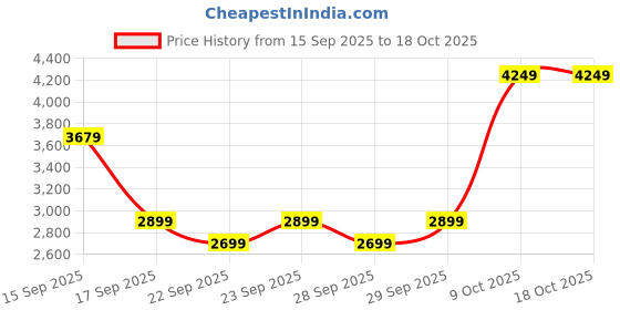 myntra.com Safari Tiffany Pro Printed Hard-Sided Large Trolley Bag safari Price History Graph from 15 Sep 2025 to 18 Oct 2025